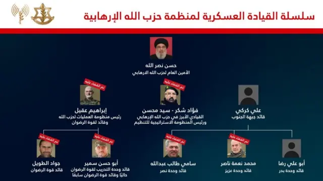 الهرم العسكري لحزب الله وفق الجيش الإسرائيلي