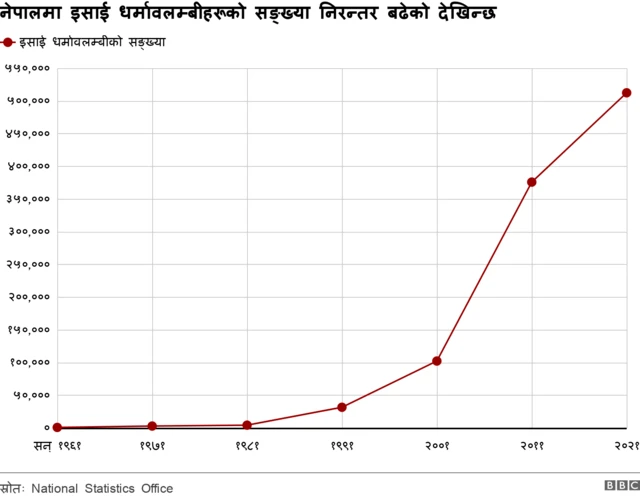 नेपालमा इसाई धर्मावलम्बीको बढ्दो सङ्ख्या