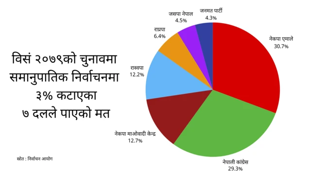 समानुपातिक मत प्रतिशत