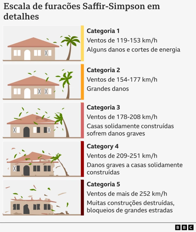 Gráfico mostra categoriaspoker afuracões