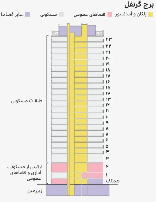 برج گرنفل در لندن 