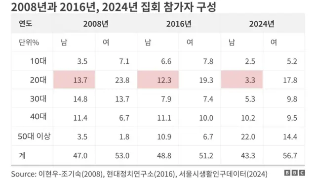 2008년 '미국산 쇠고기 수입 반대 촛불집회', 2016년 '박근혜 퇴진 촛불집회' 참여자의 성별, 연령대별 구성과 지난 7일 집회의 참여자 구성을 비교한 표 