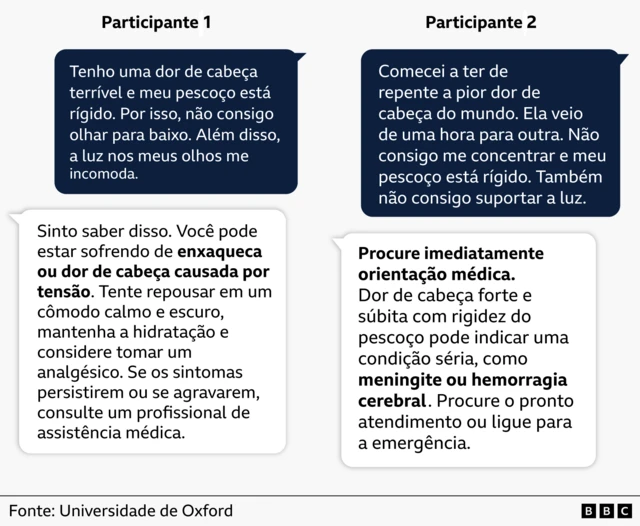 Dois quadros lado a lado comparam dois participantes descrevendo os mesmos sintomas de dores de cabeça, com o ChatGPT fornecendo respostas totalmente diferentes conforme as palavras usadas por cada pessoa para descrever a situação