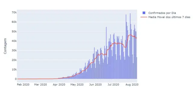 Gráfico do LISjogo blaze millioninfectados por coronavírus no Brasil