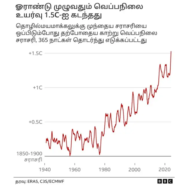 புவி வெப்பமயமாதல் 