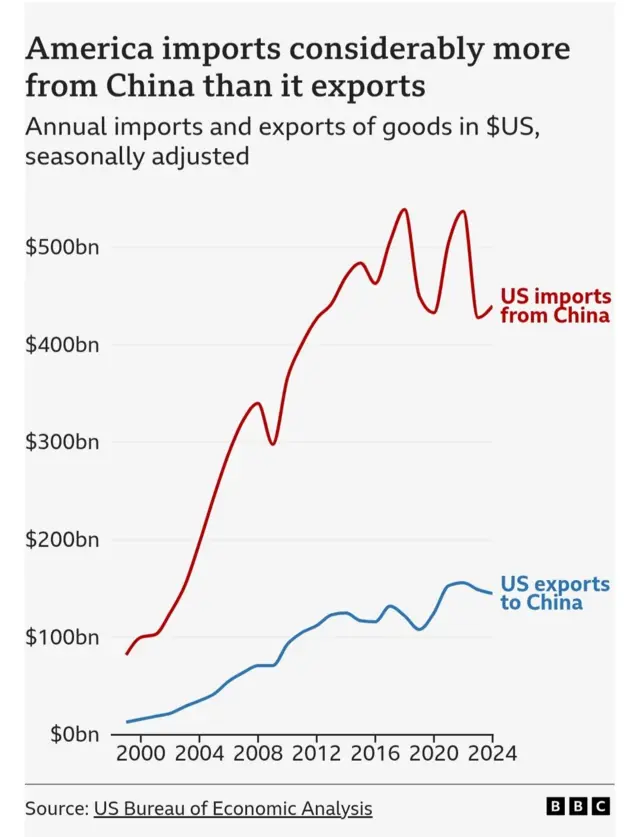 Graph of US and China import and export goods
