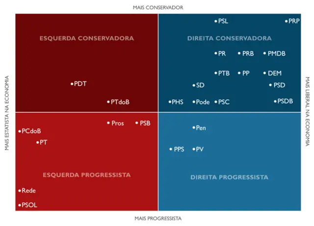 Gráfico mostrando a disposição dos partidos no espectro ideológico