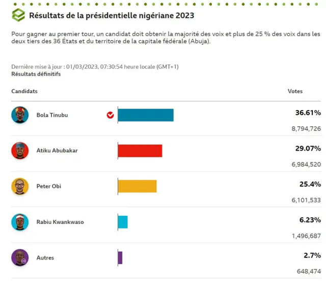 Score des candidats à la présidentielle