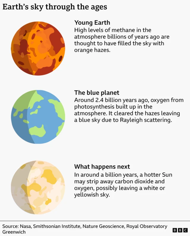 A graphic showing a young Earth in orange, the blue planet of today in green and blue, and a future Earth in white and yellow.