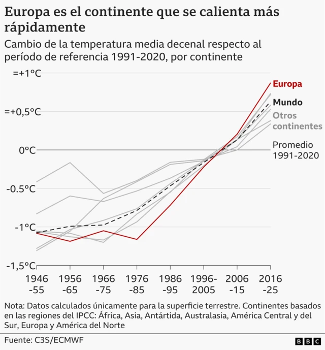 Gráfico que muestra como Europa se ha convertido en el continente que más rápido se calienta en el mundo.