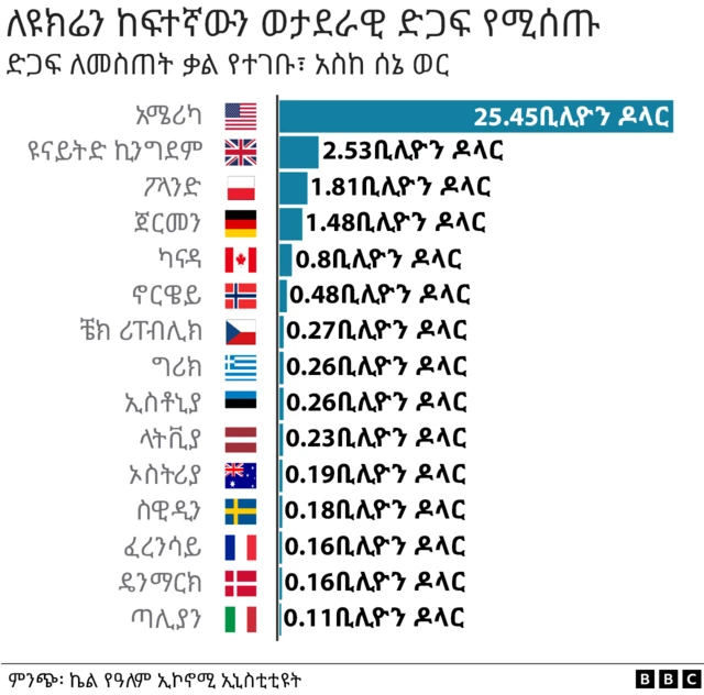 ወታደራዊ ድጋፍ ያደረጉ አገራት አገራት ዝርዝር እና ወጪያቸው