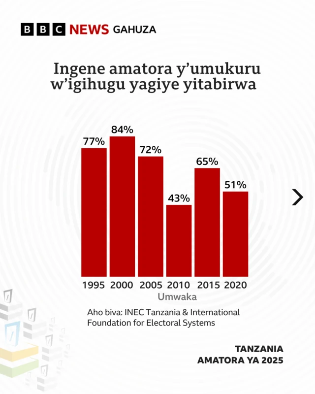 Igishushanyo cyo mu buryo bwa gihanga kigaragaza mu buryo bw'inkiramende zihagaze ukuntu amatora yagiye yitabirwa muri Tanzania guhera mu 1995 kugeza mu 2020. 