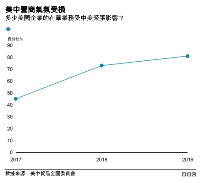 美国企业在华运营