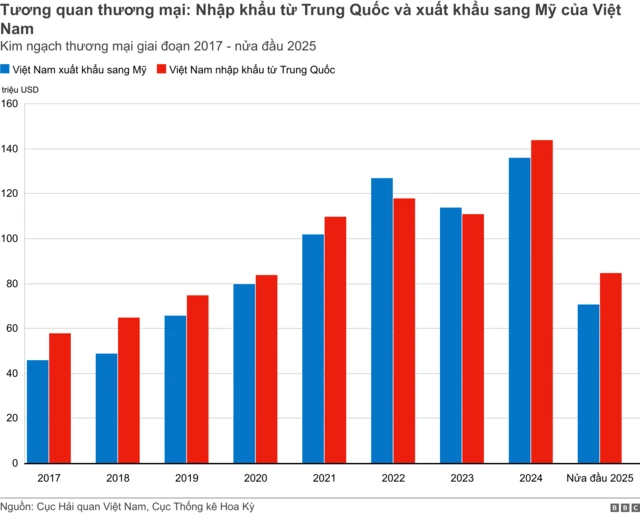 Đồ họa tương quan thương mại Mỹ - Việt Nam - Trung Quốc