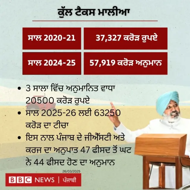 ਪੰਜਾਬ ਬਜਟ