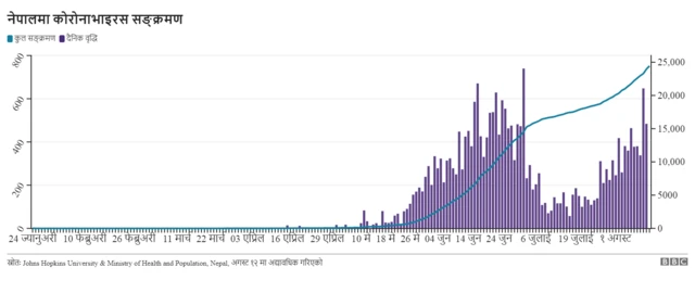 यसरी बढिरहेको छ सङ्क्रमण