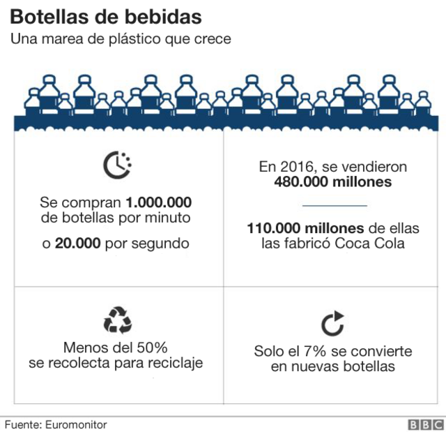Durante 2019 se consumieron 480.000 millones de botellas de plástico