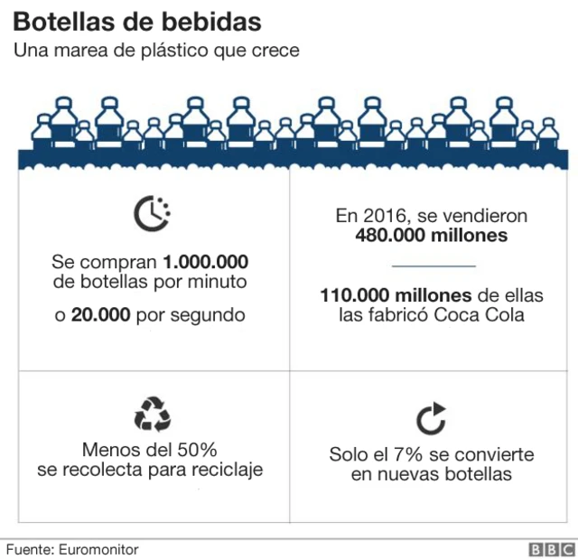 Gráfico sobre botellas de plástico.