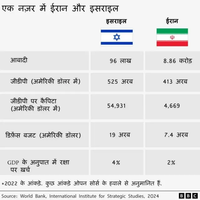 ईरान और इसराइल की तुलना