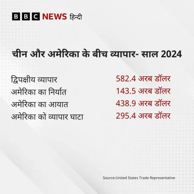 अमेरिका-चीन व्यापार घाटा