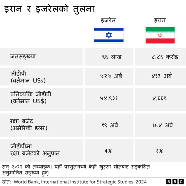 इरान र इजरेलको तुलना