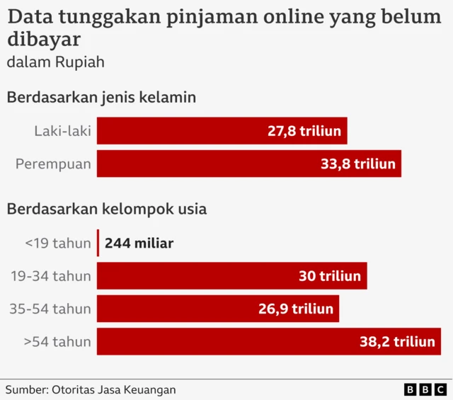 Data tunggakan pinjaman online yang belum dibayar.