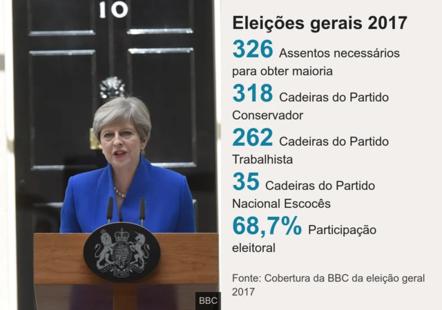 Números das eleições gerais 2017 no Reino Unido