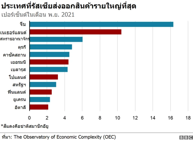 ประเทศที่รัสเซียส่งออกสินค้ารายใหญ่ที่สุด