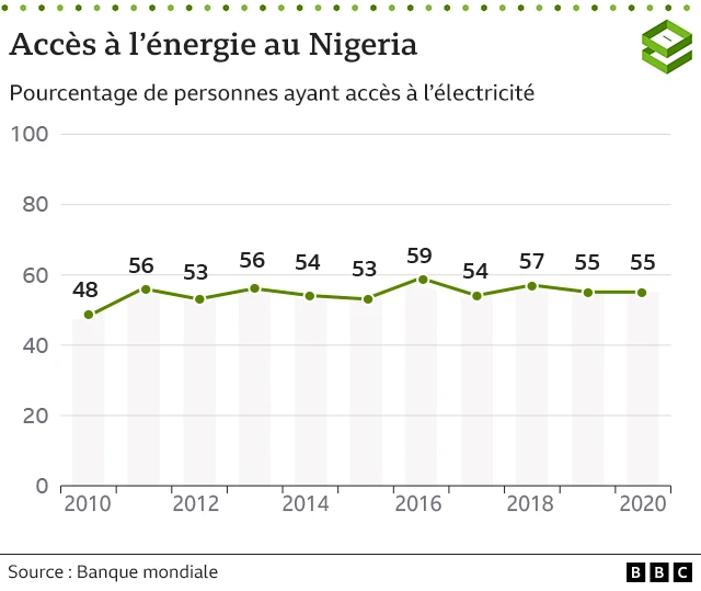 Graphique montrant le taux d'accès à l'énergie au Nigeria