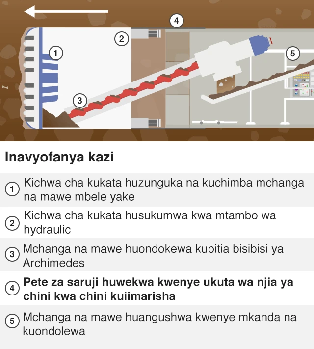 Mtambo unavyofanya kazi