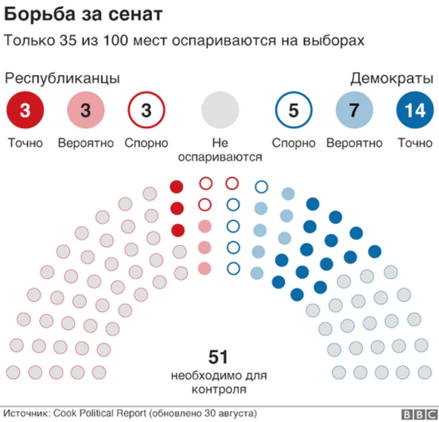 График "Борьба за сенат"