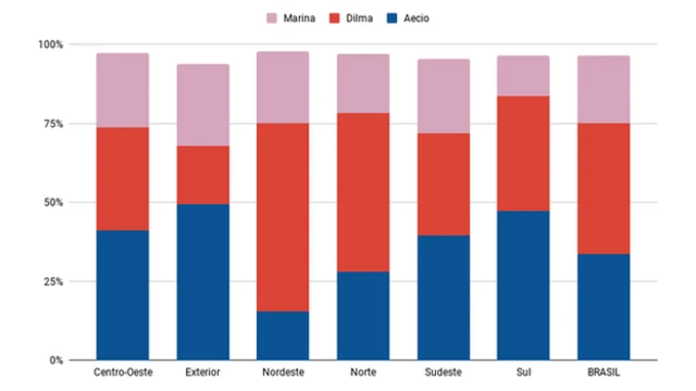 Gráfico mostra a votação dos três primeiros colocados por região do país