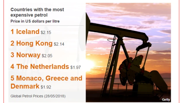 List of five countries with the most expensive petrol in the world
