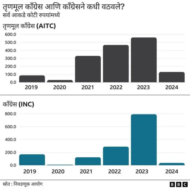 त्रृणनूल कॉंग्रेस आणि कॉंग्रेसने किती वटवले?