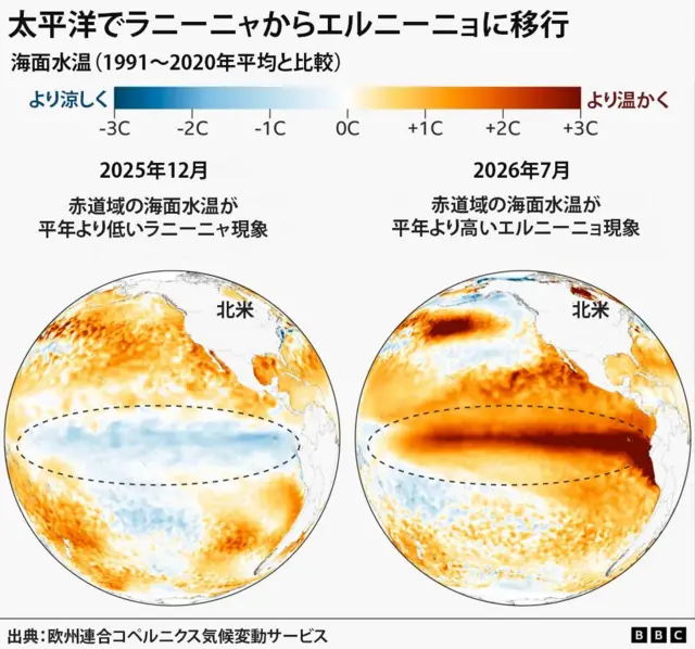 ラニーニャ現象が発生していた2025年12月の太平洋の海面水温を色分けした図と、エルニーニョ現象が発生している2026年7月の同様の図の比較。昨年12月の赤道周辺は水色で、今年7月の赤道周辺は濃い茶褐色で表示されている