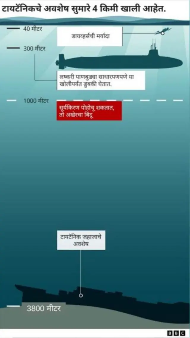 टायटॅनिकचे अवशेष 