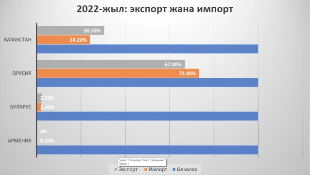 2021-жылга салыштырмалуу 32,3 пайызга өскөн