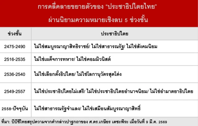 ตารางนิยามประชาธิปไตย