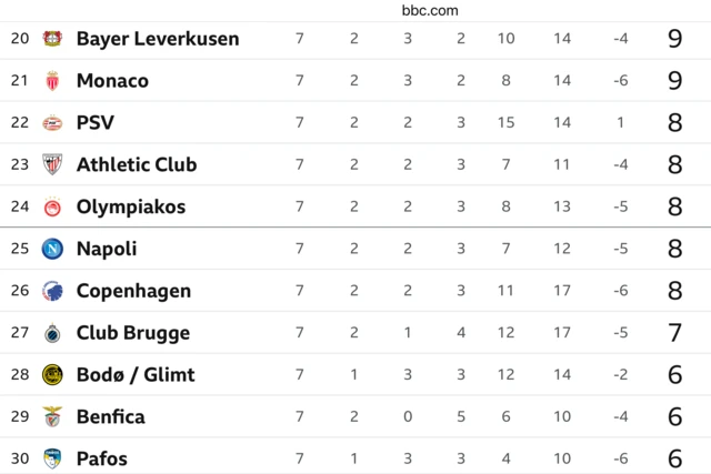 Champions League table