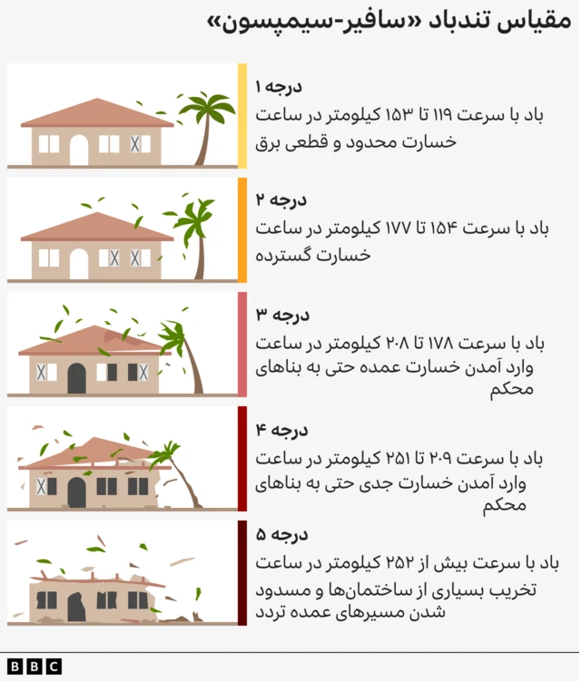 مقیاس تندبادها