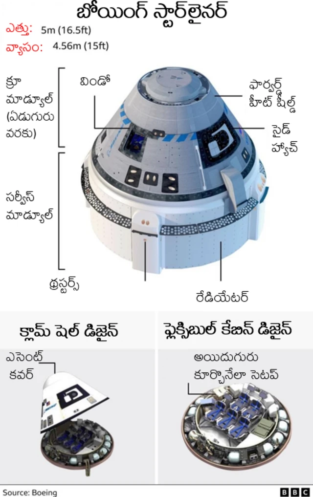 బోయింగ్ స్టార్‌లైనర్