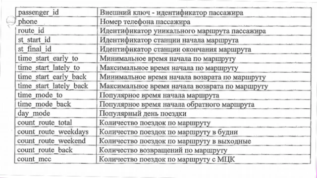 После сопоставления валидаций по "Тройке" и подключений к Wi-Fi в системе должна быть сформирована такая таблица