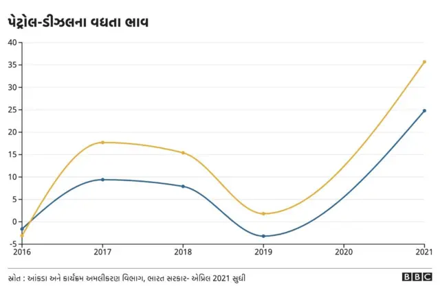 પેટ્રોલ ડીઝલના ભાવમાં વધારો