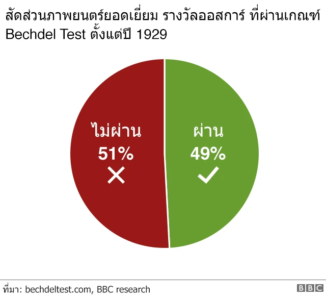 กราฟิกสัดส่วนภาพยนตร์ที่ผ่านเกณฑ์ Bechdel Test ตั้งแต่ปี 1929