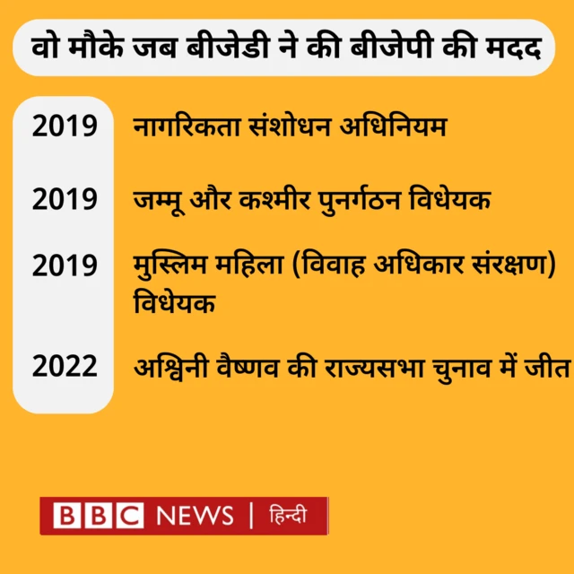 बीजेपी और बीजेडी के रिश्ते