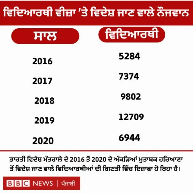 ਹਰਿਆਣਾ ਵਿਦਿਆਰਥੀ