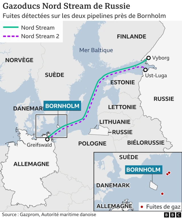 Graphique du gazoduc Nord Stream