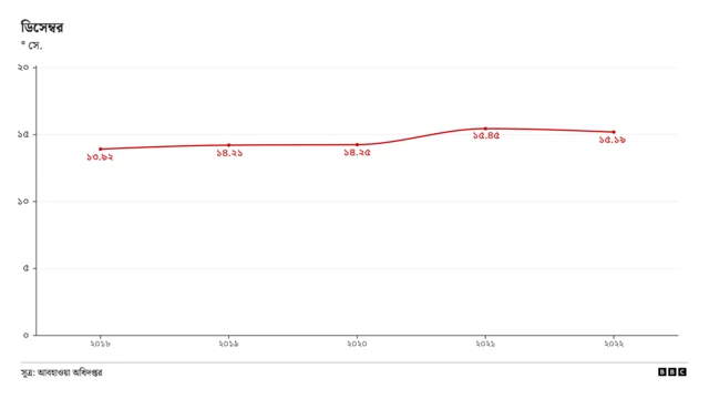 ২০১৮ সাল থেকে ২০২২ সালের ডিসেম্বর মাসের সর্বনিম্ন গড় তাপমাত্রা
