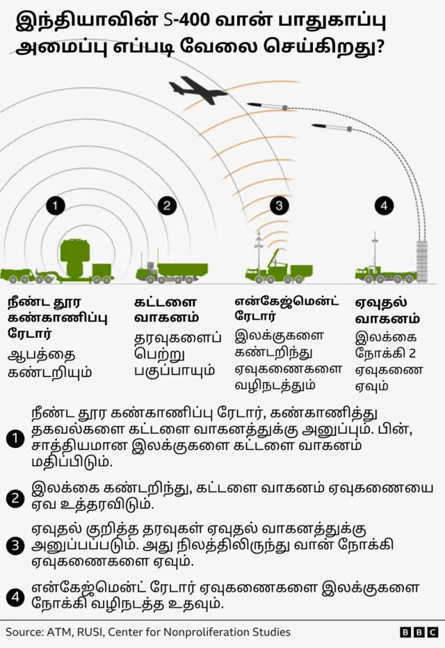 எஸ்-400, இந்தியா - பாகிஸ்தான்