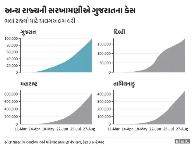 ગુજરાત કોરોના વાઇરસ